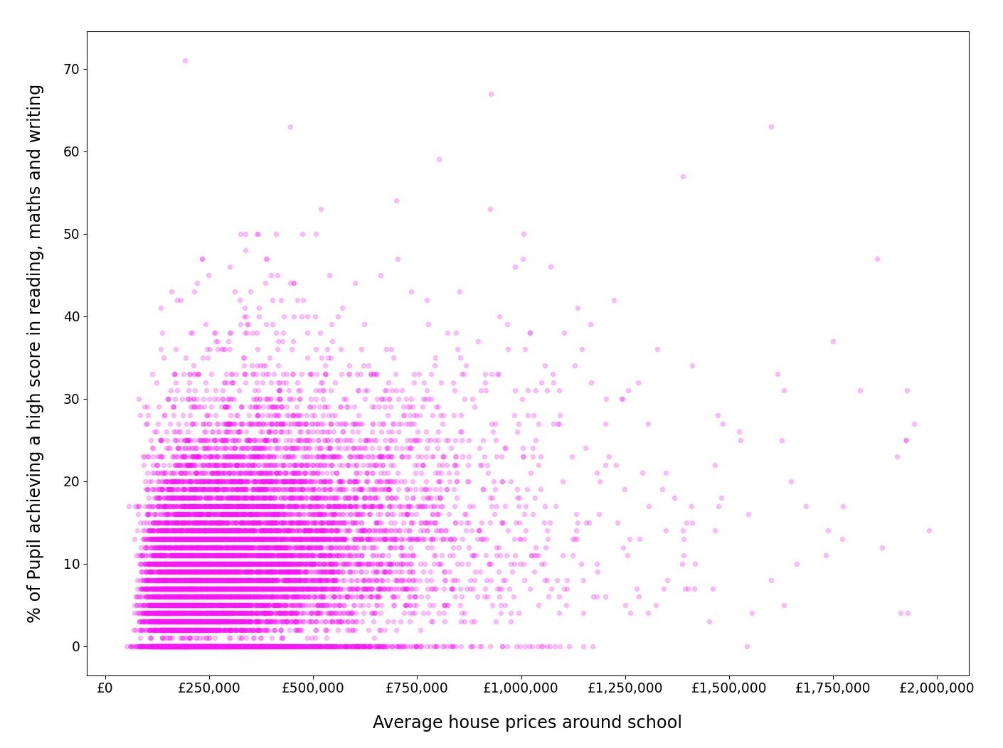 Scatter plot of all schools