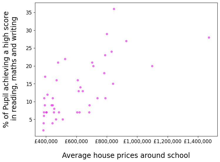 Scatter plot of all schools