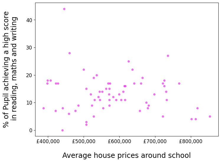 Scatter plot of all schools